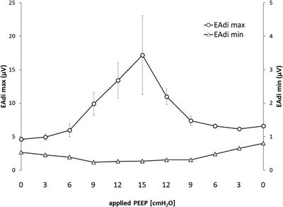 The Effects of Positive End-Expiratory Pressure on Transpulmonary Pressure and Recruitment–Derecruitment During Neurally Adjusted Ventilator Assist: A Continuous Computed Tomography Study in an Animal Model of Acute Respiratory Distress Syndrome